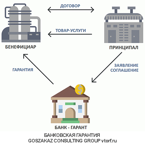 Использование банковской гарантии от GosZakaz CG в Прокопьевске